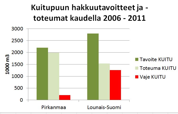 Pirkanmaa ja Lounais-Suomi yht.1,4 M m3 / v? Lähde: http://www.metsakeskus.