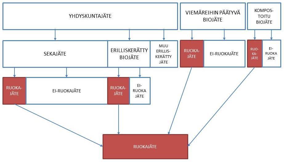 2. Termit ja käsitteet Jätejakeet ravitsemispalveluista ja kotitalouksista jaetaan kolmeen pääryhmään: yhdyskuntajäte, viemäreihin päätyvä biojäte ja kompostoitu biojäte (Kuva 1, Taulukko 2).