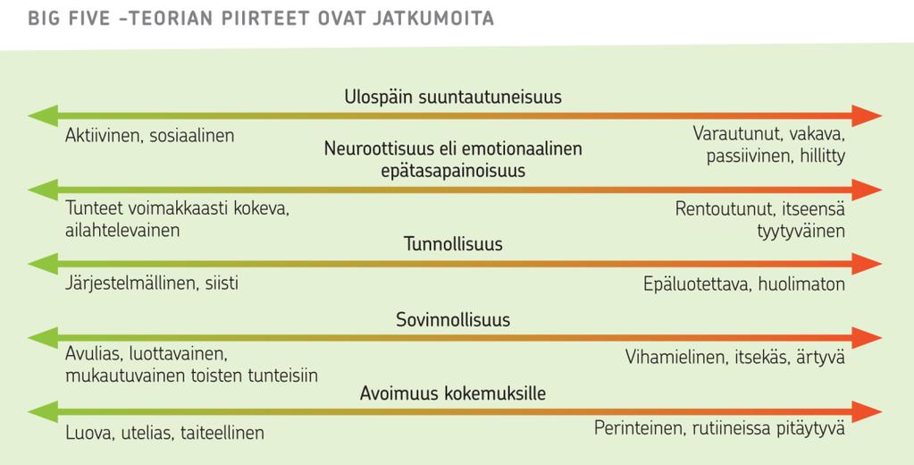 Big Five -teoria Paul Costan ja Robert McCraen mukaan persoonallisuus voidaan jakaa viiteen