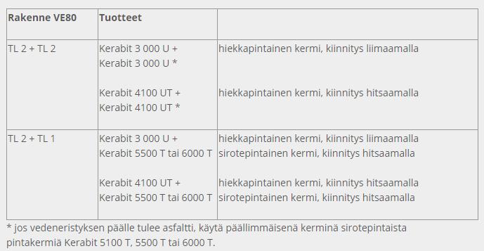 7 Kuva 7. VE80-katerakenne [3] Toteutettaessa vedeneristystyö bitumikermillä, on varmistuttava, että alusta täyttää sille asetetut puhtaus-, tasaisuus-, kosteus- ja muut vaatimukset.
