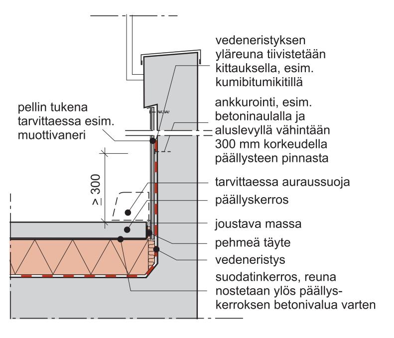 16 Kuva 17. Periaatekuva huovan viemisestä seinälle [8, s.7] 4.4 Liikuntasaumat Vedeneristykseen tehdään liikuntasauma, jos alustan liikkeet ovat suuremmat kuin vedeneristeen kestämät muodonmuutokset.