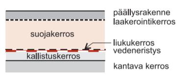 2 2 Pihakansi Pihakansi on piha-alueeseen kuuluva kansirakenne, jonka alapuolella on toiminnallista tilaa, kuten yleensä parkkihalli.