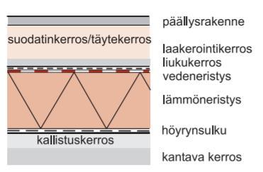 3 2.2 Suljettu rakenne Suljetussa rakenteessa vedeneriste on lämmöneristyksen yläpuolella.