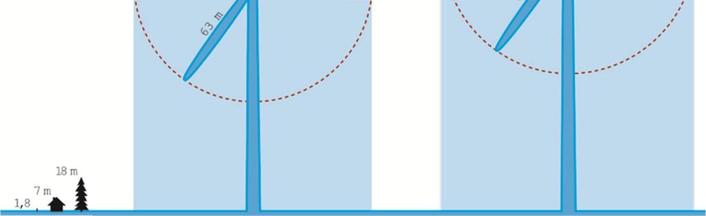 Tuulivoimaloiden rakentamisaloiksi tarvitaan nykyisellä tekniikalla noin 40 m x 60 m alueet. Perustamistekniikka riippuu valitusta rakennustekniikasta.