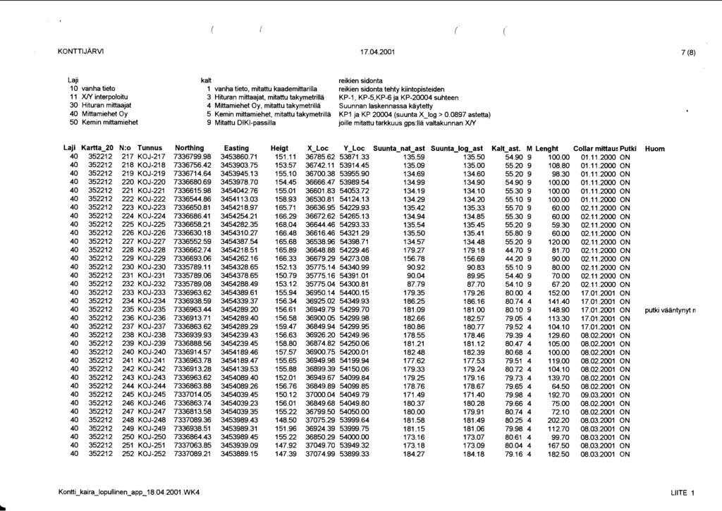 Laji 10 vanha tieto 11 XN interpoloitu 30 Hituran mittaajat 40 Mittamiehet Oy 50 Kemin rnittarniehet kalt reikien sidonta 1 vanha tieto, rnitattu kaadernittarilla reikien sidonta tehty