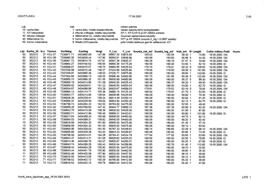Laji 10 vanha tieto 11 XIY interpoloitu 30 Hituran mittaajat 40 Mittamiehet Oy 50 Kemin mittamiehet kalt reikien sidonta 1 vanha tieto, mitattu kaademittarilla reikien sidonta tehty kiintopisteiden 3
