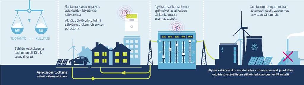 Sähkömarkkinoiden pitää (antaa) kehittyä Hajautetun uusituvan energian määrä kasvaa aurinkopaneelien määrä 2-3 kertaistuu vuosittain Perinteinen sähköntuotanto on kannattavuushaasteissa