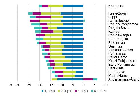 Kokonaishedelmällisyyden muutos 0007 hajotettuna lapsen järjestysluvun mukaan maakunnittain, prosenttia Äidiksi tulemisen iässä isoja eroja Euroopassa Suomessakin ensimmäisen kerran äidiksi tuleminen