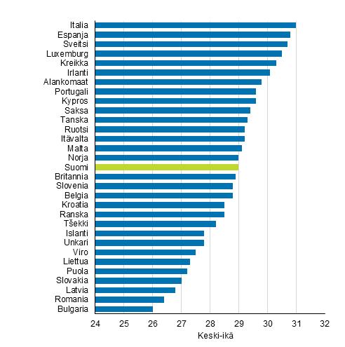 Ensimmäisen kerran äidiksi tulleiden keski-ikä eräissä Euroopan maissa 06 Lähde: Eurostat Suomalaistaustaisten äitien osuus syntyvyydestä pienenee edelleen Syntyvyyttä voidaan