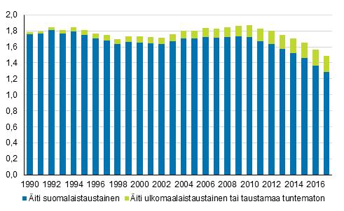 Suomalaistaustaisten synnyttäneiden osuus kokonaishedelmällisyydestä on vähitellen pienentynyt ja ulkomaalaistaustaisten vastaavasti suurentunut.