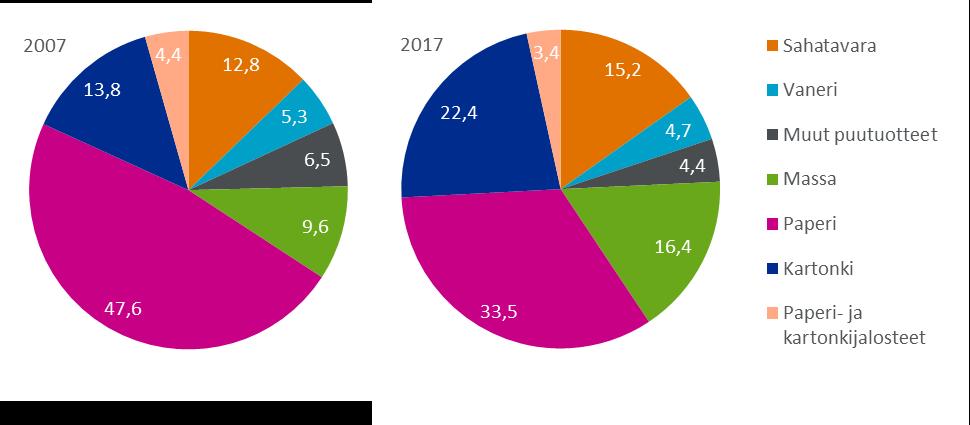 Suomen metsäteollisuustuotteiden viennin arvo (%-osuudet) tuoteryhmittäin 2007 ja 2017. Lähteet: Tulli ja Luke.