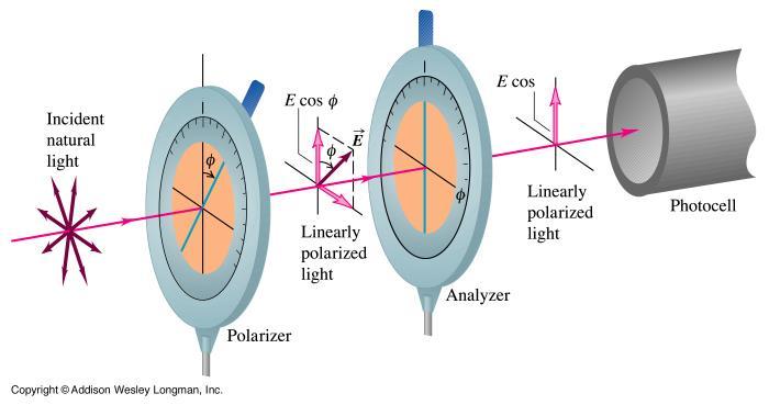 6 VALON DIFFRAKTIO JA POLARISAATIO Polarisaatioakseli Luonnollinen valo Polarisaatioakseli E sin Lineaarisesti polarisoitunut valo Polarisaattori Lineaarisesti polarisoitunut valo Analysaattori