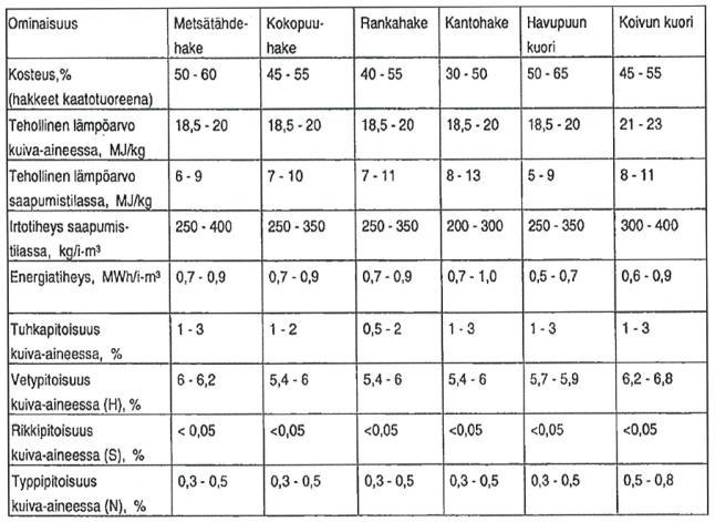 Ominaisuudet Puupolttoaineiden ominaisuuksia