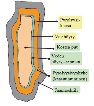 Vakiopartikkelikoolla lämpötilan nosto vaihtaa kokonaispalamista rajoittavaa tekijää siten, että - matalissa lämpötiloissa reaktio rajoittaa palamisnopeutta - korkeissa lämpötiloissa siirtoilmiöt