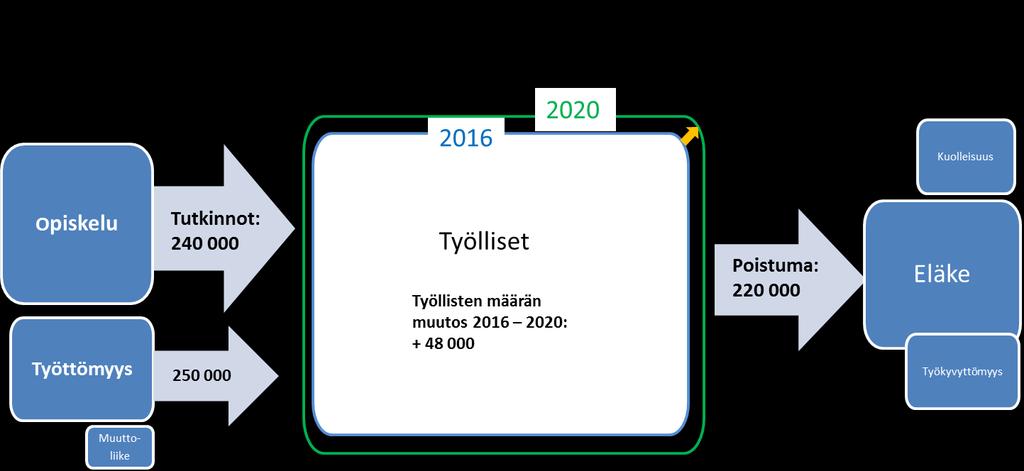 10/16 Työvoiman kysyntä- ja tarjontatilanne eri ammattien osalla vaihtelee eri puolilla Suomea.