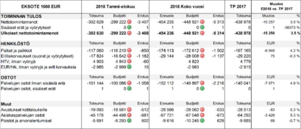 Eksote Nettotoimintamenojen