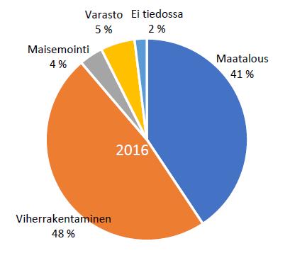 110 samaa lietettä voidaan käsitellä usealla eri menetelmällä hyötykäyttöketjussa, jolloin liete tilastoituu useampaan kertaan.