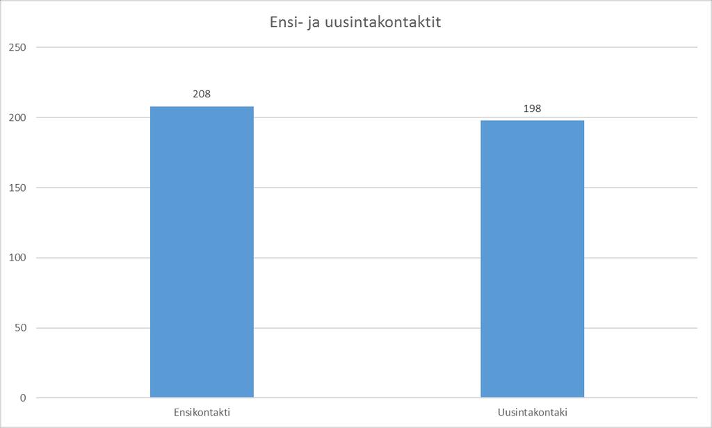 27 Yhteydenotoista 51 % (208) olivat ensikontakteja ja 49 % (198) uusintakontakteja. Sosiaaliasiamiehen tehtäviä Ylä-Savon SOTE kuntayhtymässä hoitaa Merikratos Oy.