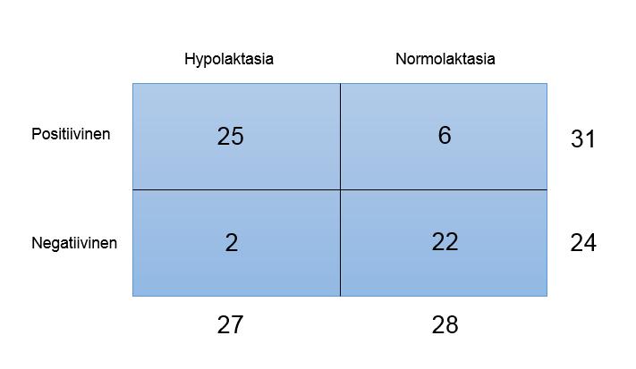 8 Kuva 3. Nelikenttätaulun esimerkki, jossa positiivisella ja negatiivisella tarkoitetaan tarkasteltavan testin tulosta, ja hypolaktasialla ja normolaktasialla vertailumenetelmän tulosta.