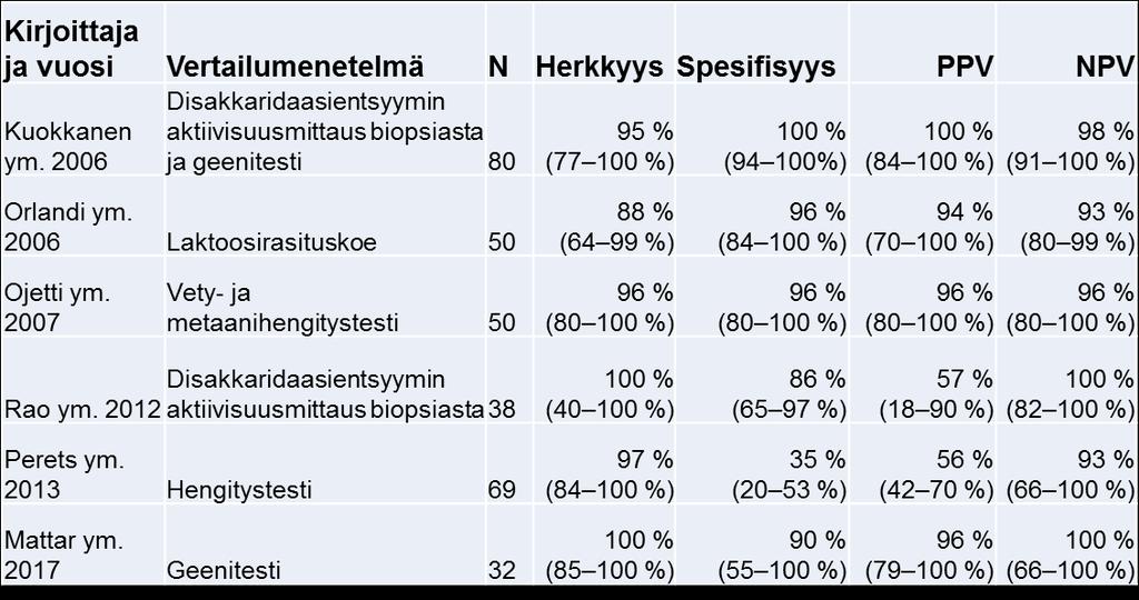 19 hypolaktasiaa. Suuremmissa näytteissä vastaavasti laktaasia on enemmän ja mahdollinen hypolaktasia voi jäädä huomaamatta. Testi suoritetaan välittömästi näytteen keruun jälkeen.