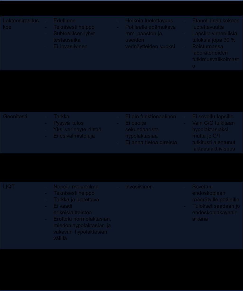 28 Taulukko 2. Hypolaktasian toteamiseen käytettyjen menetelmien ominaisuuksia.