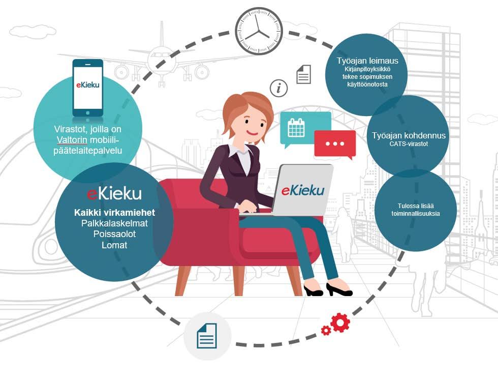 ekiekun käyttö eri laitteilla Kaikki, joilla on Kieku -tunnus, voivat käyttää ekiekua työasemansa kautta viraston verkkoon yhdistettynä myös etäyhteydellä