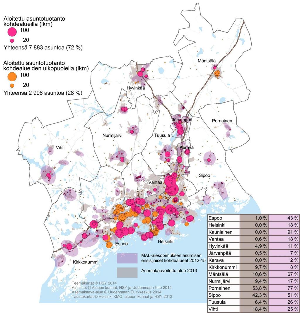 Asuntotuotantotarpeeseen vastaaminen ja yhdyskuntarakenne Vuonna 2013 alkaneesta asuntotuotannosta 72 % (7 880 asuntoa) sijoittuu asumisen ensisijaisille kohdealueille.