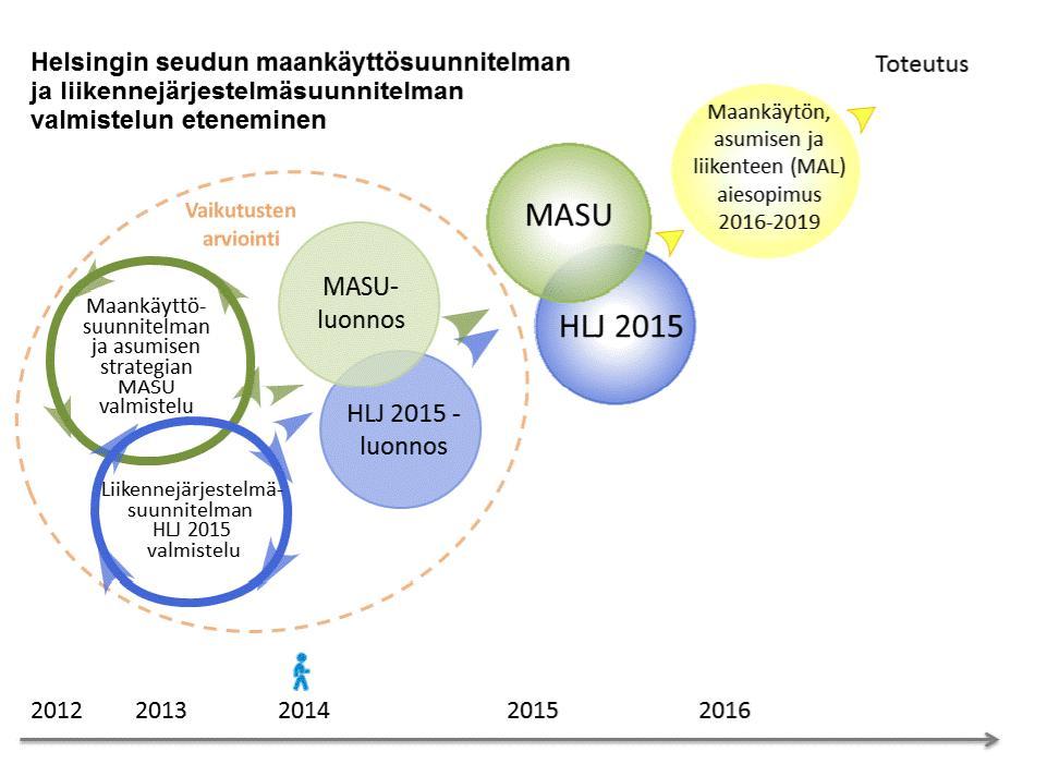 Maankäytön, asumisen ja liikenteen yhteensovittaminen Maankäyttösuunnitelman, asumisen