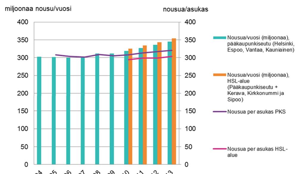 Liikennepalvelut HSL-alueen matkamäärä kasvoi 3,0 % edellisestä vuodesta. Merkittävimmin matkojen määrä kasvoi HSLlähijunissa.