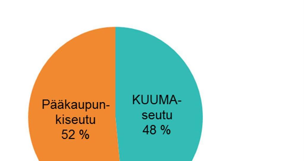 Liikenteen infrastruktuuri MAL-hankkeiden