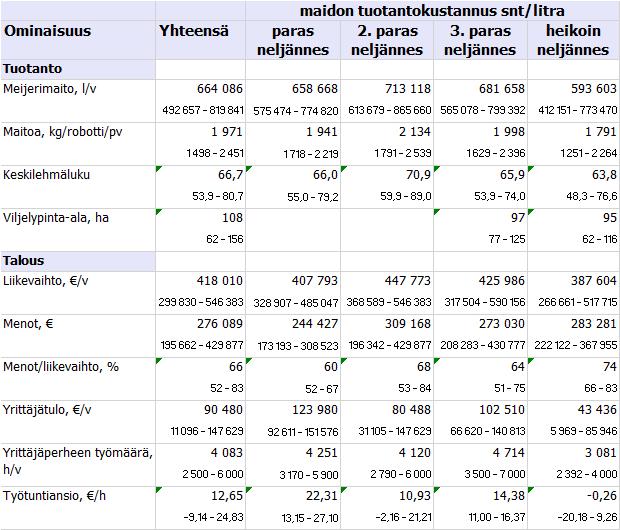 Tilojen tuottavuudessa on eroja