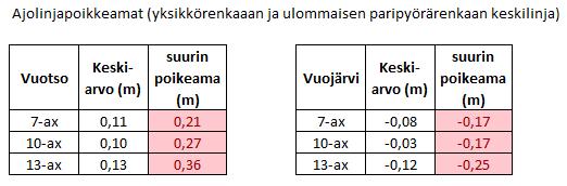Vasteiden määrittämismenetelmät (= Kuopan tilavuuden määritys) venymäliuskamittaustulosten pohjalta Venymäliuskojen käyttö vaatii mitattavien yhdistelmien renkaiden menevän tarkalleen samaa ajolinjaa