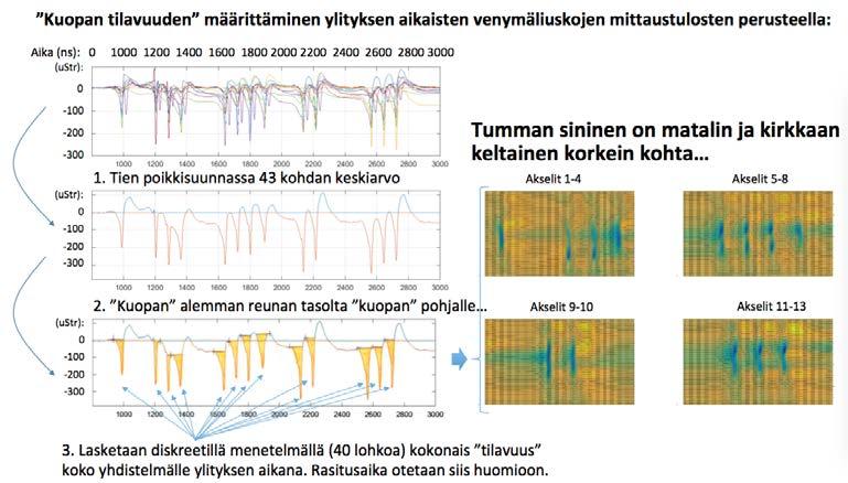 Kuva 70. kuopan tilavuuden määrittäminen. Kuopan tilavuus on siis venymäliuskojen tuloksista muodostettu eikä sillä ole yksikköä eikä se siis ole absoluuttinen luku.