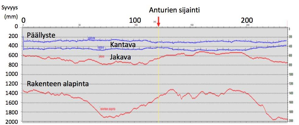 Mittauspisteessä olevien venymäliuskojen sijainti on merkitty keltaisella viivalla (kuva: Roadscanners Oy). Tien historiatiedoista löytyi vuonna 1982 laadittu rakenteellinen tyyppipoikkileikkauskuva.