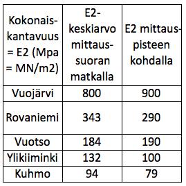 Kuvat 5a ja 5b. Kantavuuden (E2) vaihtelut eri kohteiden mittaussuorilla pudotuspainomittausten perusteella.