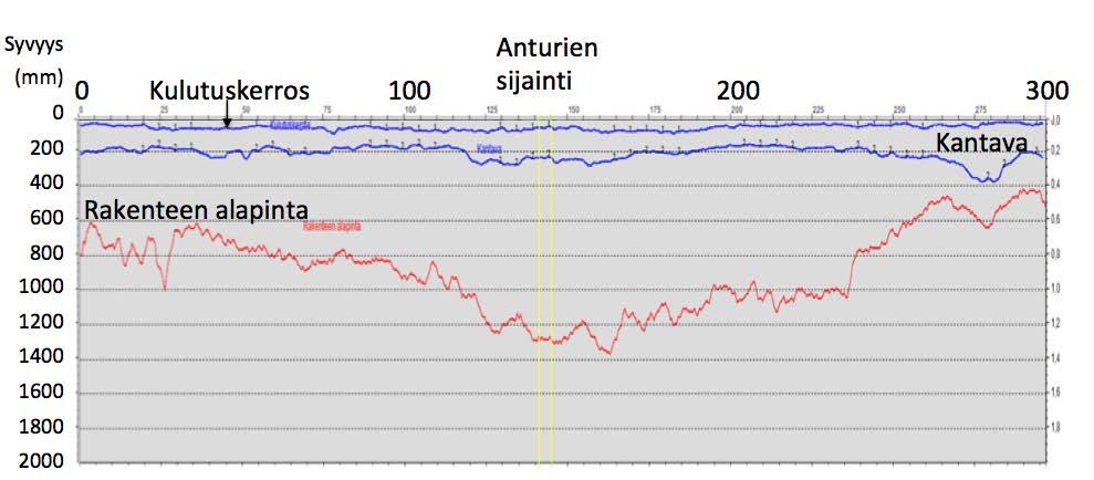 Kuvat 24a ja 24b. Korpikoskentien mittaussuora. 2.8.2 Valmistelut ennen mittauspäivää Roadscanners Oy määritteli tien rakennekerrosten paksuudet määriteltiin maatutkaustulosten perusteella.