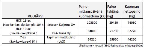 Tulosten perusteella voidaan sanoa, että 13-akselinen yhdistelmä aiheutti Vuojärven paksupäällysteisen ja paksurakenteisen tien kulutuspintaan mittauspäivän olosuhteissa suuremman hetkellisen