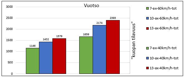 Maatutkamittauksista lasketuissa kosteusprofiileissa havaittiin rakenteen alaosassa / alusrakenteen yläosassa paikallisesti parissa kohdassa (keltaiset nuolet kuvassa 38a) merkkejä kosteuden kasvusta