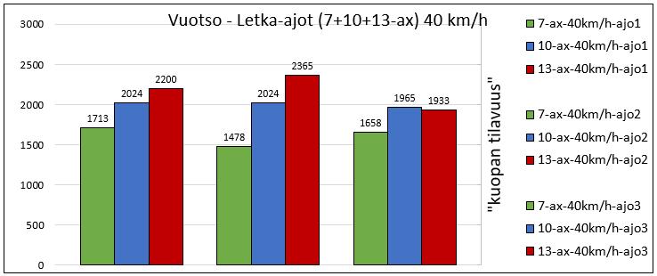 muodostaman letkan kolmella ajokerralla keskinopeuden ollessa noin 40 km/h. kuva 40. kuopan tilavuus kolmen yhdistelmän muodostaman letkan ylityskerroilla keskinopeudella noin 40 km/h.
