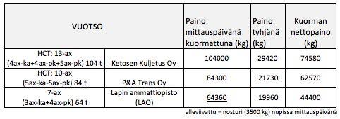 Taulukko 9. Yhdistelmien painot Vuotson mittauspäivänä. Suhteutettaessa kappaleessa 3.