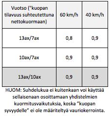 suhdeluvuiksi Vuotson osalta taulukossa 10 esitetyt tulokset.