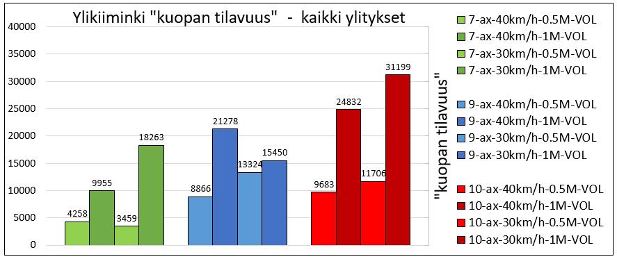 Kuvassa 49 näkyy liitteessä 1 esitellyn menetelmän mukaisesti määritelty pystysuorien jännitysmittausten pohjalta määritelty laskennallinen tien rakenteissa ylityksen aikana hetkellisesti syntyvän