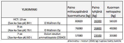 3.7.4 Nettokuormiin suhteutetut tien pinnan hetkelliset venymät/puristumat ylitysten aikana mittauspisteessä Kappaleissa 3.7.1-3.7.3. käsiteltiin mittaustuloksia 7-, 9- ja 10-akselisten yhdistelmien mittauspäivän aikaisilla kuormilla, jotka on esitetty taulukossa 11.