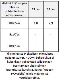 Taulukko 12. kuopan tilavuus suhteutettuna yhdistelmien nettokuormiin Ylikiimingins mittauspäivänä. 3.7.