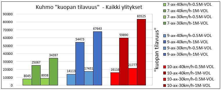rakenteissa ylityksen aikana hetkellisesti syntyvän kuopan tilavuus 7-, 10- ja 13-akseliselle yhdistelmälle. Ajoneuvoyhdistelmäkohtaiset suhdeluvut eivät kuvaa suoraan tien vaurioitumissuhdetta/aikaa.