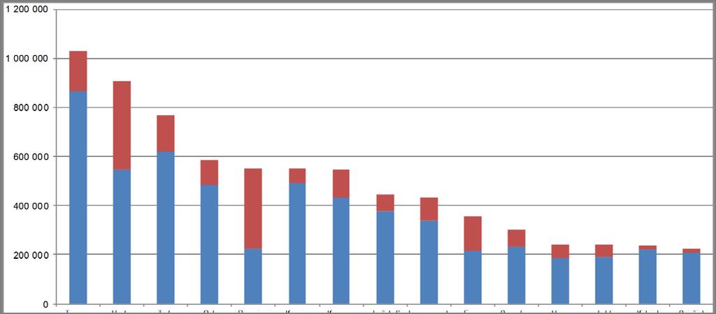 6 Yöpymiset Vantaalla ja eräissä muissa kaupungeissa, tammi joulukuu 2016 Bednights in Vantaa and in some other ci es, January December 2016 ko maiset yöpymiset domes c overnights ulkomaiset