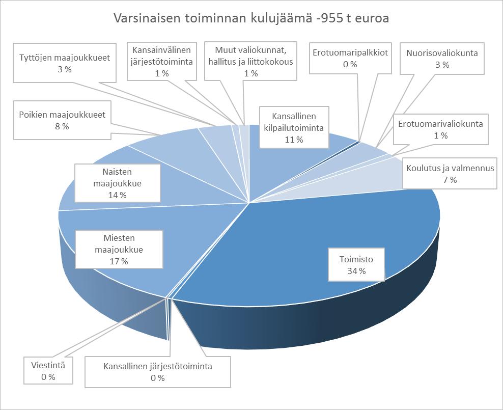 Varsinaisen toiminnan kulujäämästä -955 t euroa on toimiston osuus 34 % (2015: 37 %), maajoukkueiden 42 % (2015: 39 %) ja muiden laskentakohteiden yhteensä 24