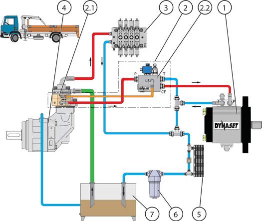 ASENNUS Ulostulovirtaus määräytyy moottorin pyörintänopeuden ja pumpun tilavuuden mukaan. Kuva 22: Kytkentäkaavio: hydraulijärjestelmä vakiotilavuuspumpulla 1. DYNASET-hydraulilaite 2.