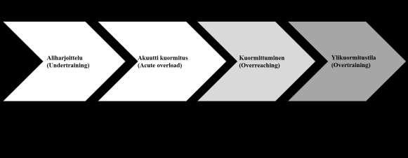 14 KUVA 2. Harjoittelun intensiteetit, keston ja frekvenssin vaikutus fysiologisiin vasteisiin ja palautumisaikaan (Modifioitu Carfagno&Hendrix 2014).