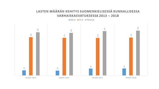 Lasten määrä suomen- ja ruotsinkielissä kunnallisessa on vuodesta 2013 vuoteen 2018 kehittynyt seuraavasti: Kuten kuvioista näkyy, lasten määrä on molemmissa kieliryhmissä kasvanut voimakkaasti alle